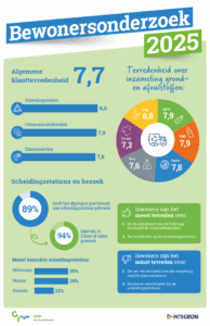 Infographic met de hoofdresultaten van het GAD Bewonersonderzoek 2025. De algemene klanttevredenheid is 7,7. Bewoners zijn het meest tevreden over de GAD-app, de faciliteiten op scheidingsstations en de inzameling van PMD en gfe+t-afval (beide 7,9). Het minst tevreden is men over de netheid rond glascontainers (6,8) en drukte op de scheidingsstations. 89% van de bewoners heeft het afgelopen jaar een scheidingsstation bezocht, vooral in Hilversum (39%), Huizen (39%) en Bussum (22%). Andere scores: papier 7,8, restafval 7,6, textiel 7,3.
